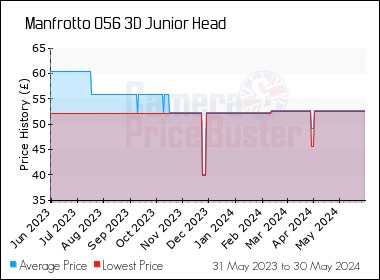 Best Price History for the Manfrotto 056 3D Junior Head