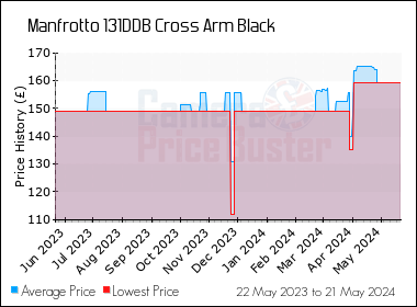 Best Price History for the Manfrotto 131DDB Cross Arm Black