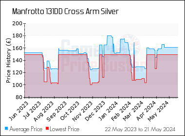 Best Price History for the Manfrotto 131DD Cross Arm Silver