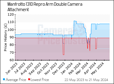 Best Price History for the Manfrotto 131D Repro Arm Double Camera Attachment