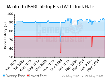 Best Price History for the Manfrotto 155RC Tilt-Top Head With Quick Plate