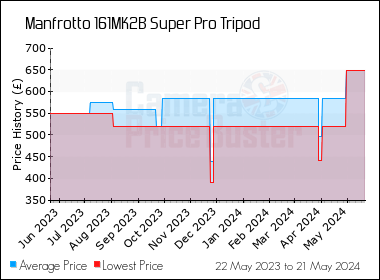 Best Price History for the Manfrotto 161MK2B Super Pro Tripod