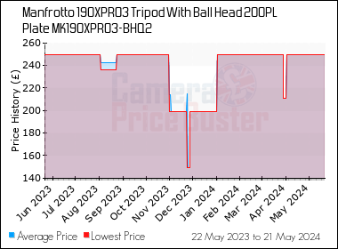 Best Price History for the Manfrotto 190XPRO3 Tripod With Ball Head 200PL Plate MK190XPRO3-BHQ2