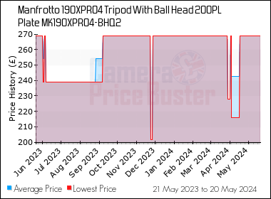Best Price History for the Manfrotto 190XPRO4 Tripod With Ball Head 200PL Plate MK190XPRO4-BHQ2