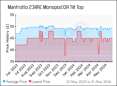 Best Price History for the Manfrotto 234RC Monopod QR Tilt Top