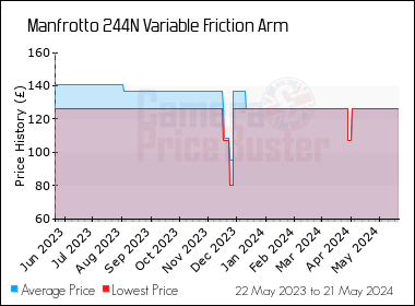 Best Price History for the Manfrotto 244N Variable Friction Arm