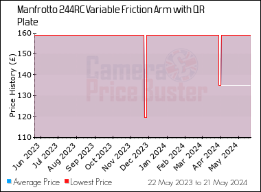 Best Price History for the Manfrotto 244RC Variable Friction Arm with QR Plate