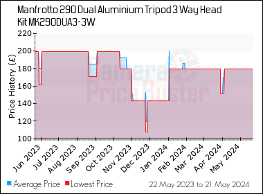 Best Price History for the Manfrotto 290 Dual Aluminium Tripod 3 Way Head Kit MK290DUA3-3W