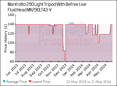 Best Price History for the Manfrotto 290 Light Tripod With Befree Live Fluid Head MK290LTA3-V