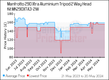 Best Price History for the Manfrotto 290 Xtra Aluminium Tripod 2 Way Head Kit MK290XTA3-2W