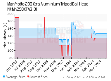 Best Price History for the Manfrotto 290 Xtra Aluminium Tripod Ball Head Kit MK290XTA3-BH