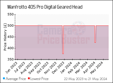 Best Price History for the Manfrotto 405 Pro Digital Geared Head