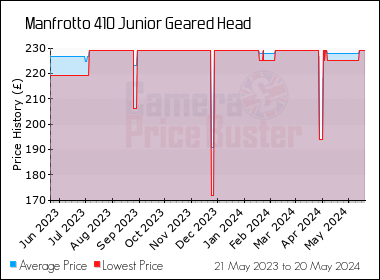 Best Price History for the Manfrotto 410 Junior Geared Head