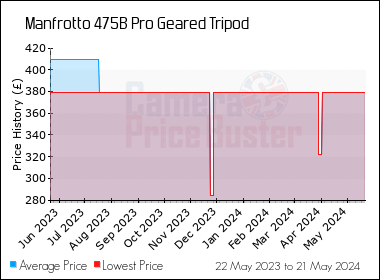 Best Price History for the Manfrotto 475B Pro Geared Tripod