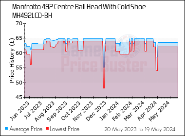 Best Price History for the Manfrotto 492 Centre Ball Head With Cold Shoe MH492LCD-BH