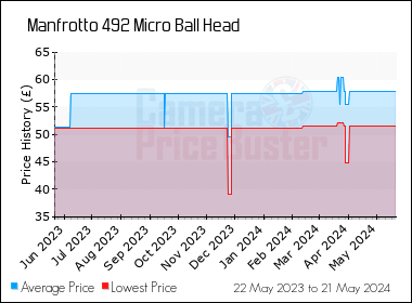 Best Price History for the Manfrotto 492 Micro Ball Head