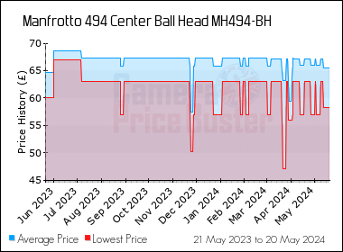 Best Price History for the Manfrotto 494 Center Ball Head MH494-BH