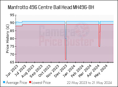 Best Price History for the Manfrotto 496 Centre Ball Head MH496-BH