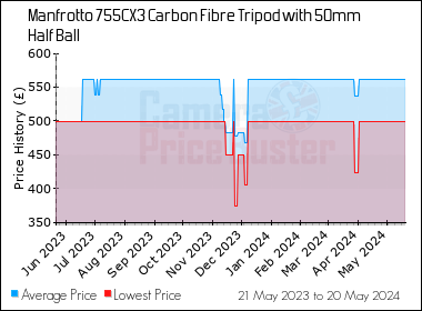 Best Price History for the Manfrotto 755CX3 Carbon Fibre Tripod with 50mm Half Ball