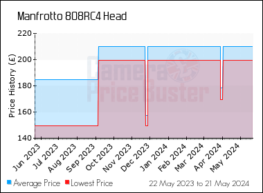 Best Price History for the Manfrotto 808RC4 Head