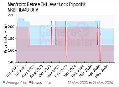 Best Price History for the Manfrotto Befree 2N1 Lever Lock Tripod Kit MKBFRLA4B-BHM