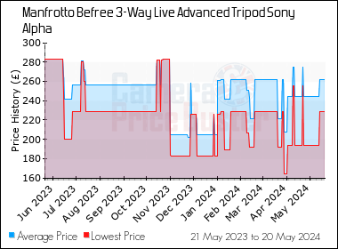 Best Price History for the Manfrotto Befree 3-Way Live Advanced Tripod Sony Alpha