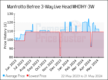 Best Price History for the Manfrotto Befree 3-Way Live Head MH01HY-3W