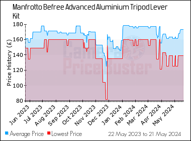 Best Price History for the Manfrotto Befree Advanced Aluminium Tripod Lever Kit