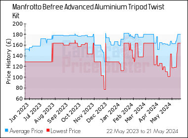 Best Price History for the Manfrotto Befree Advanced Aluminium Tripod Twist Kit