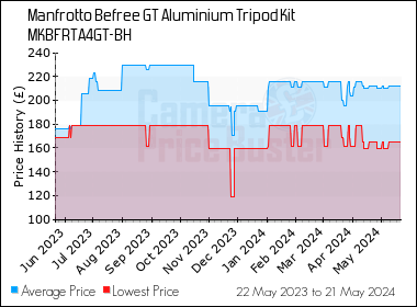 Best Price History for the Manfrotto Befree GT Aluminium Tripod Kit MKBFRTA4GT-BH