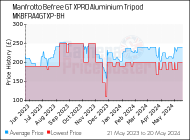 Best Price History for the Manfrotto Befree GT XPRO Aluminium Tripod MKBFRA4GTXP-BH