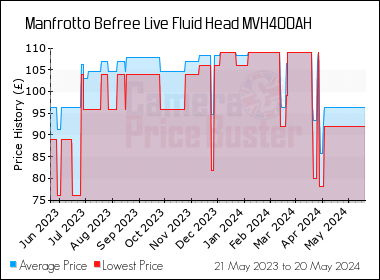 Best Price History for the Manfrotto Befree Live Fluid Head MVH400AH