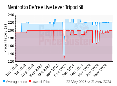 Best Price History for the Manfrotto Befree Live Lever Tripod Kit