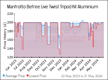 Best Price History for the Manfrotto Befree Live Twist Tripod Kit Aluminium