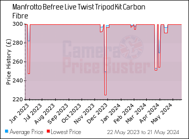 Best Price History for the Manfrotto Befree Live Twist Tripod Kit Carbon Fibre