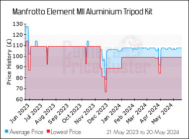 Best Price History for the Manfrotto Element MII Aluminium Tripod Kit