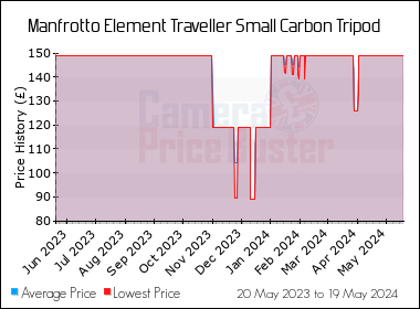 Best Price History for the Manfrotto Element Traveller Small Carbon Tripod
