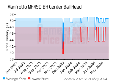 Best Price History for the Manfrotto MH490-BH Center Ball Head