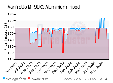 Best Price History for the Manfrotto MT190X3 Aluminium Tripod