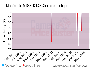 Best Price History for the Manfrotto MT290XTA3 Aluminium Tripod