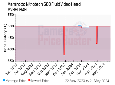 Best Price History for the Manfrotto Nitrotech 608 Fluid Video Head MVH608AH
