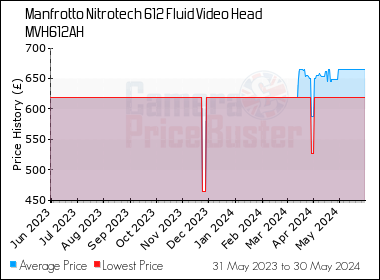 Best Price History for the Manfrotto Nitrotech 612 Fluid Video Head MVH612AH