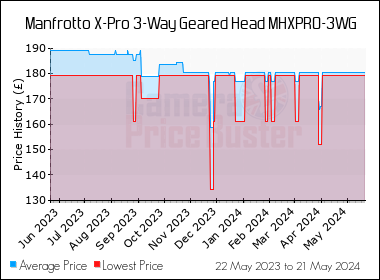 Best Price History for the Manfrotto X-Pro 3-Way Geared Head MHXPRO-3WG