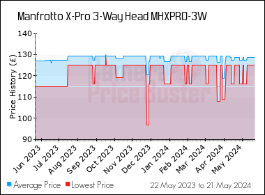 Best Price History for the Manfrotto X-Pro 3-Way Head MHXPRO-3W