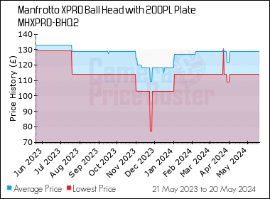 Best Price History for the Manfrotto XPRO Ball Head with 200PL Plate MHXPRO-BHQ2