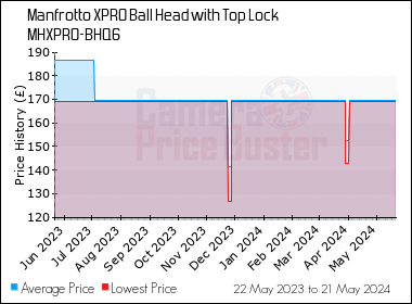 Best Price History for the Manfrotto XPRO Ball Head with Top Lock MHXPRO-BHQ6