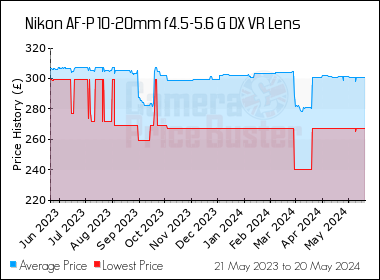 Best Price History for the Nikon AF-P 10-20mm f4.5-5.6 G DX VR Lens