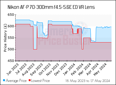 Best Price History for the Nikon AF-P 70-300mm f4.5-5.6E ED VR Lens