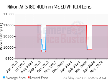 Best Price History for the Nikon AF-S 180-400mm f4E ED VR TC1.4 Lens