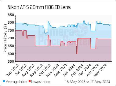Best Price History for the Nikon AF-S 20mm f1.8G ED Lens